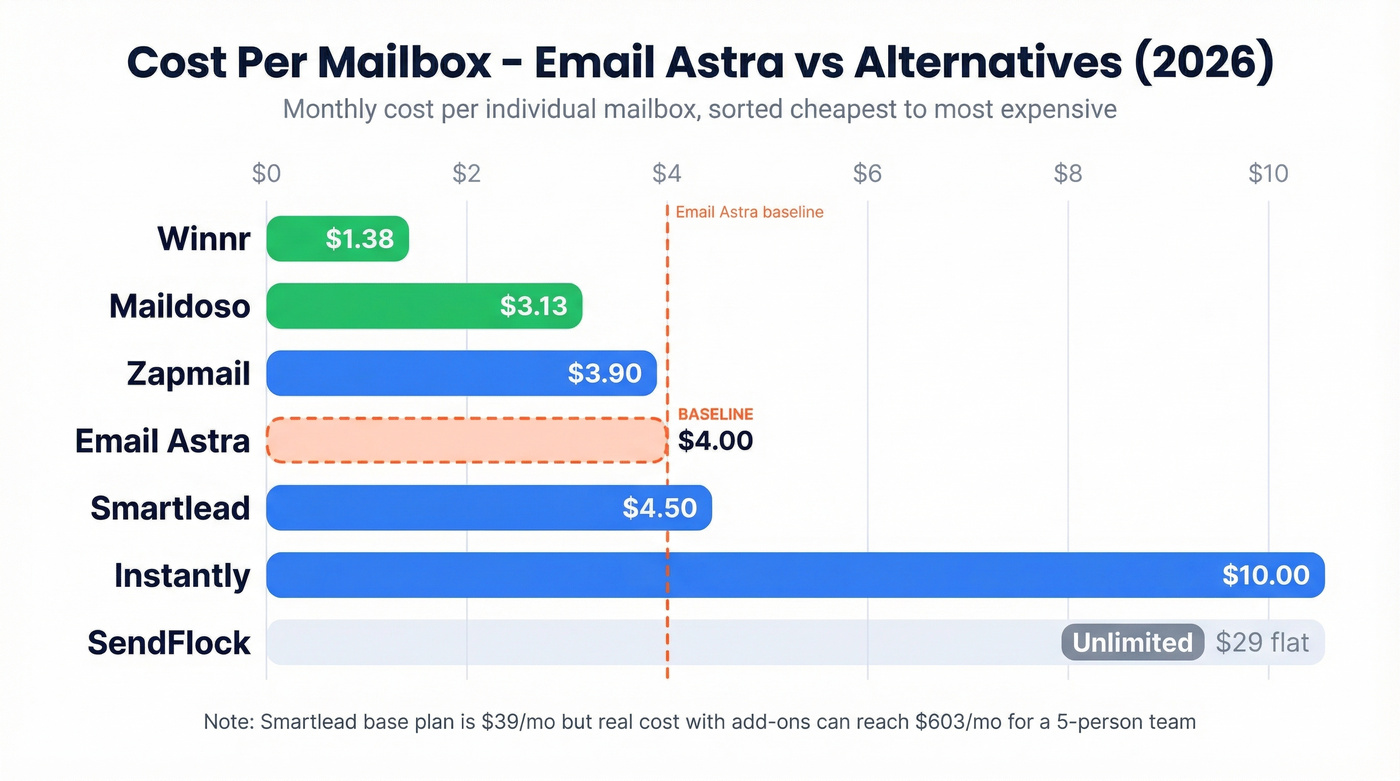 Cost per mailbox comparison chart across all alternatives