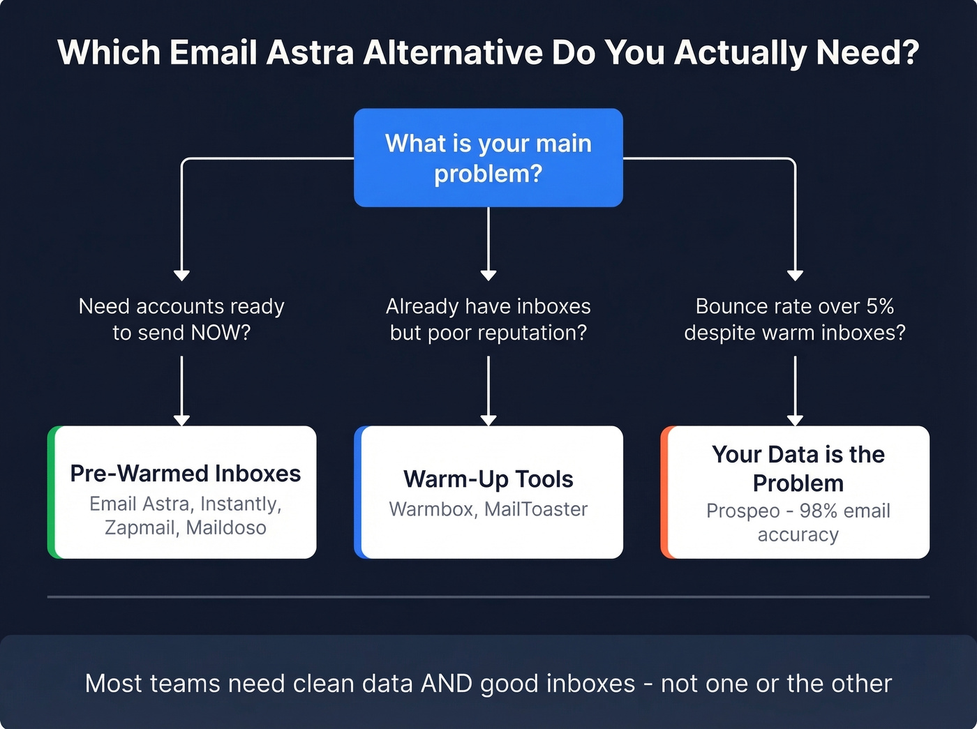 Decision tree for choosing email infrastructure type