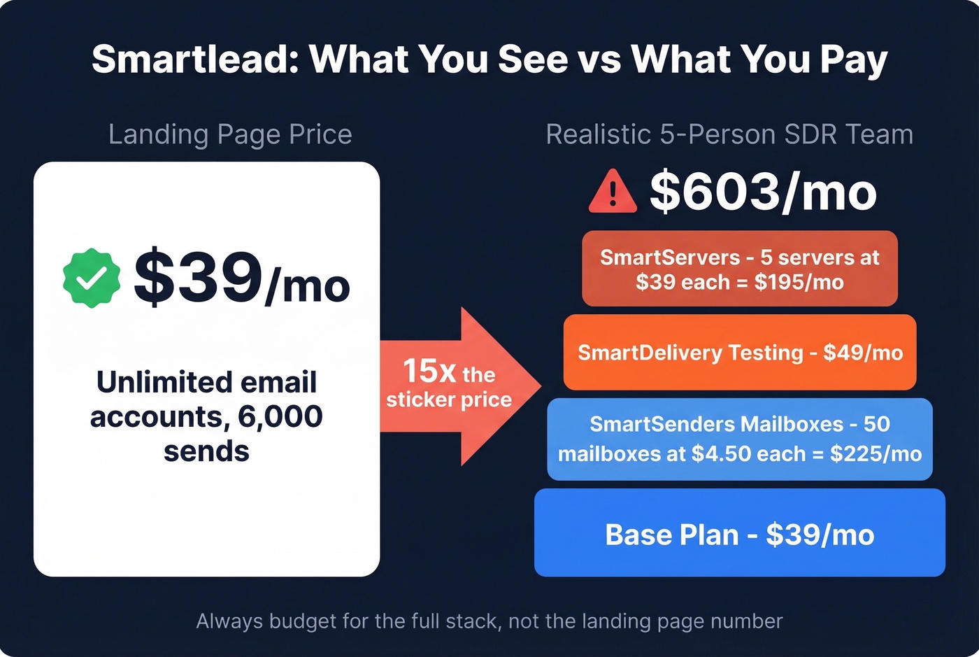 Smartlead hidden cost breakdown from $39 to $603