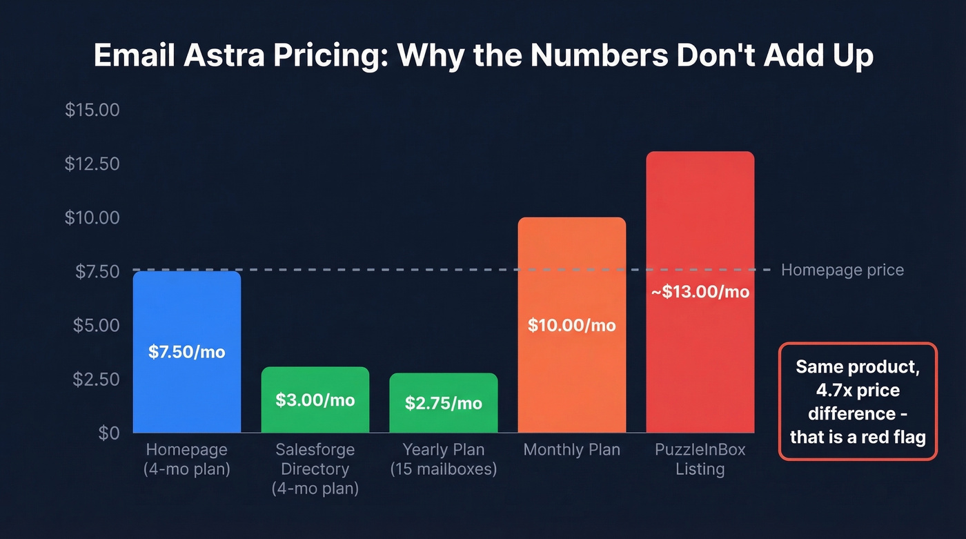 Email Astra pricing inconsistencies across different sources