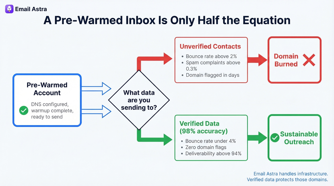 How bad data destroys pre-warmed inbox reputation