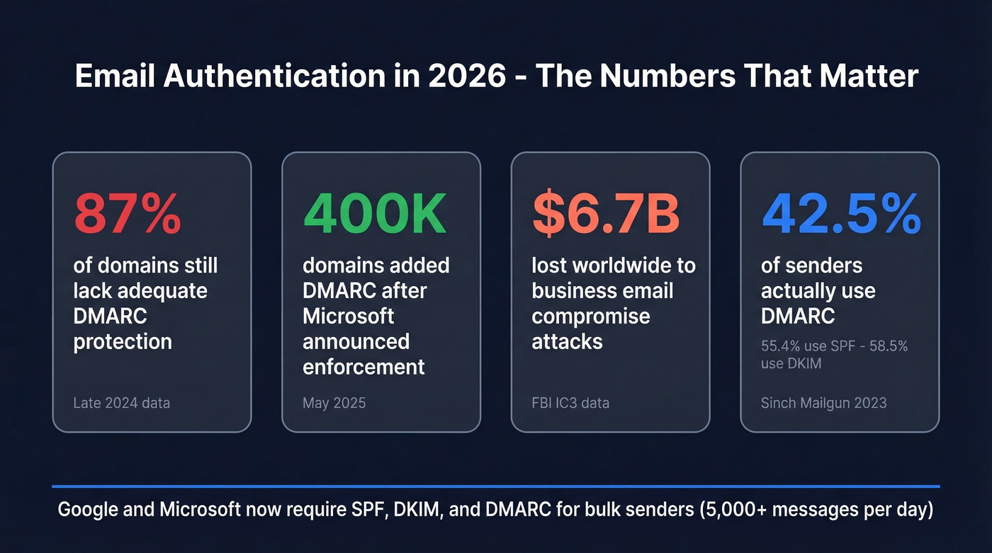 Key email authentication adoption stats for 2026