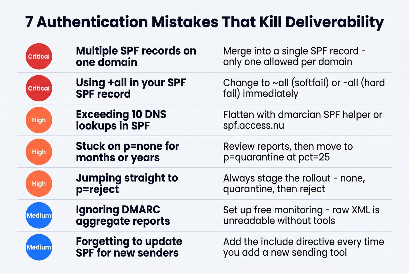 Common email authentication mistakes with severity and fixes