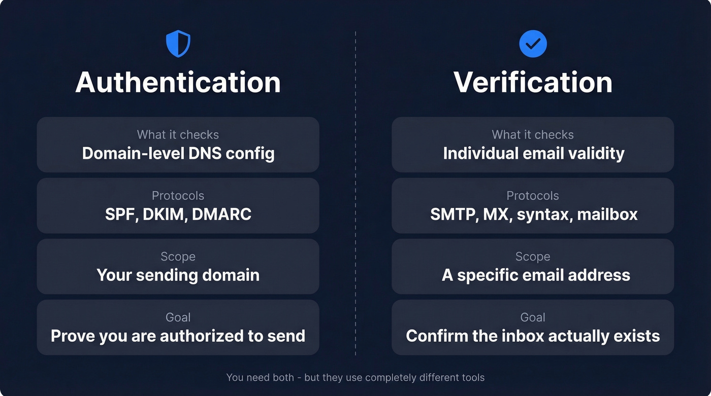 Side-by-side comparison of email authentication vs verification