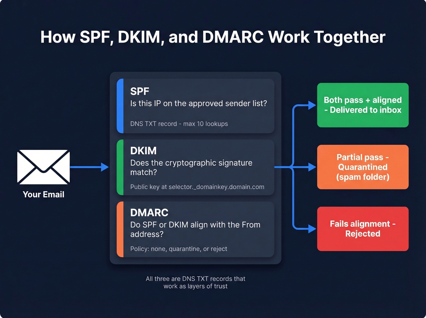 How SPF DKIM and DMARC work together diagram