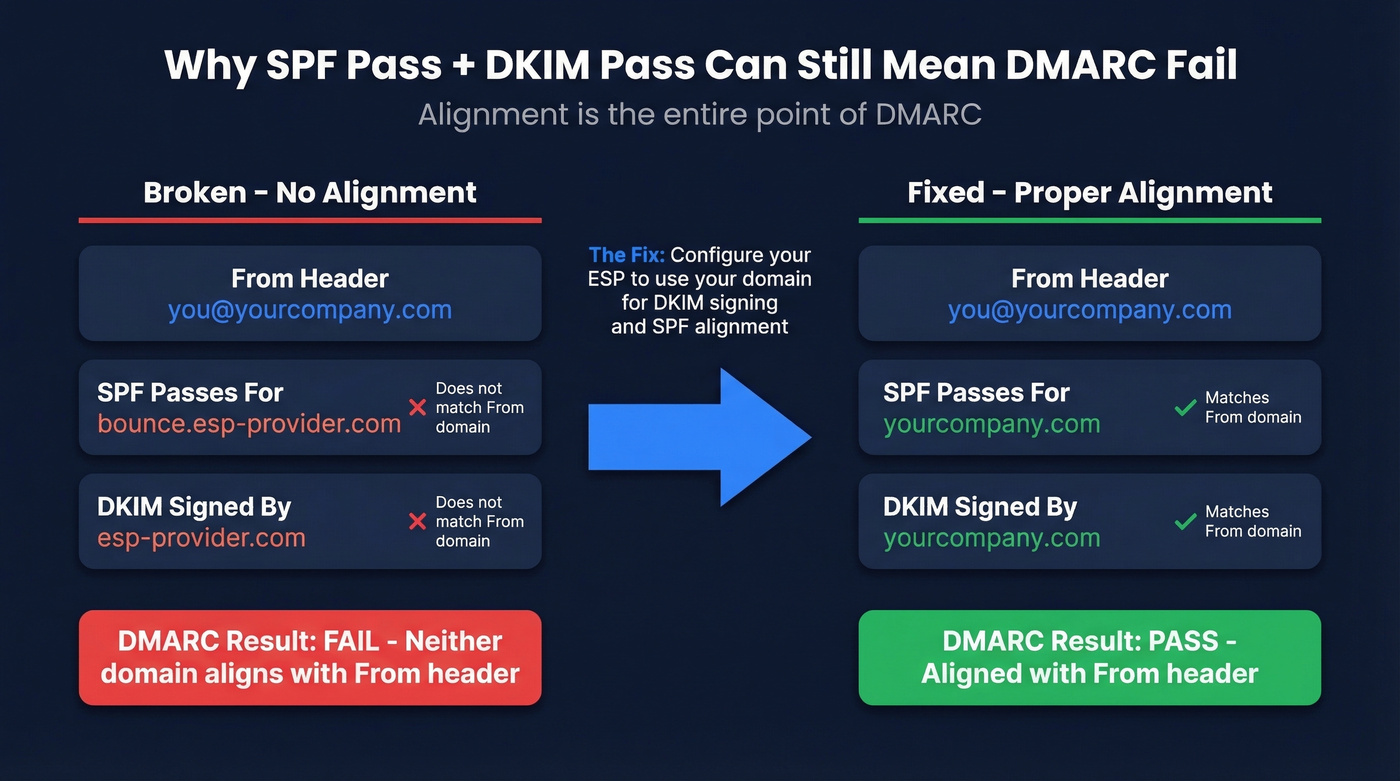DMARC alignment failure explanation showing why pass plus pass can equal fail