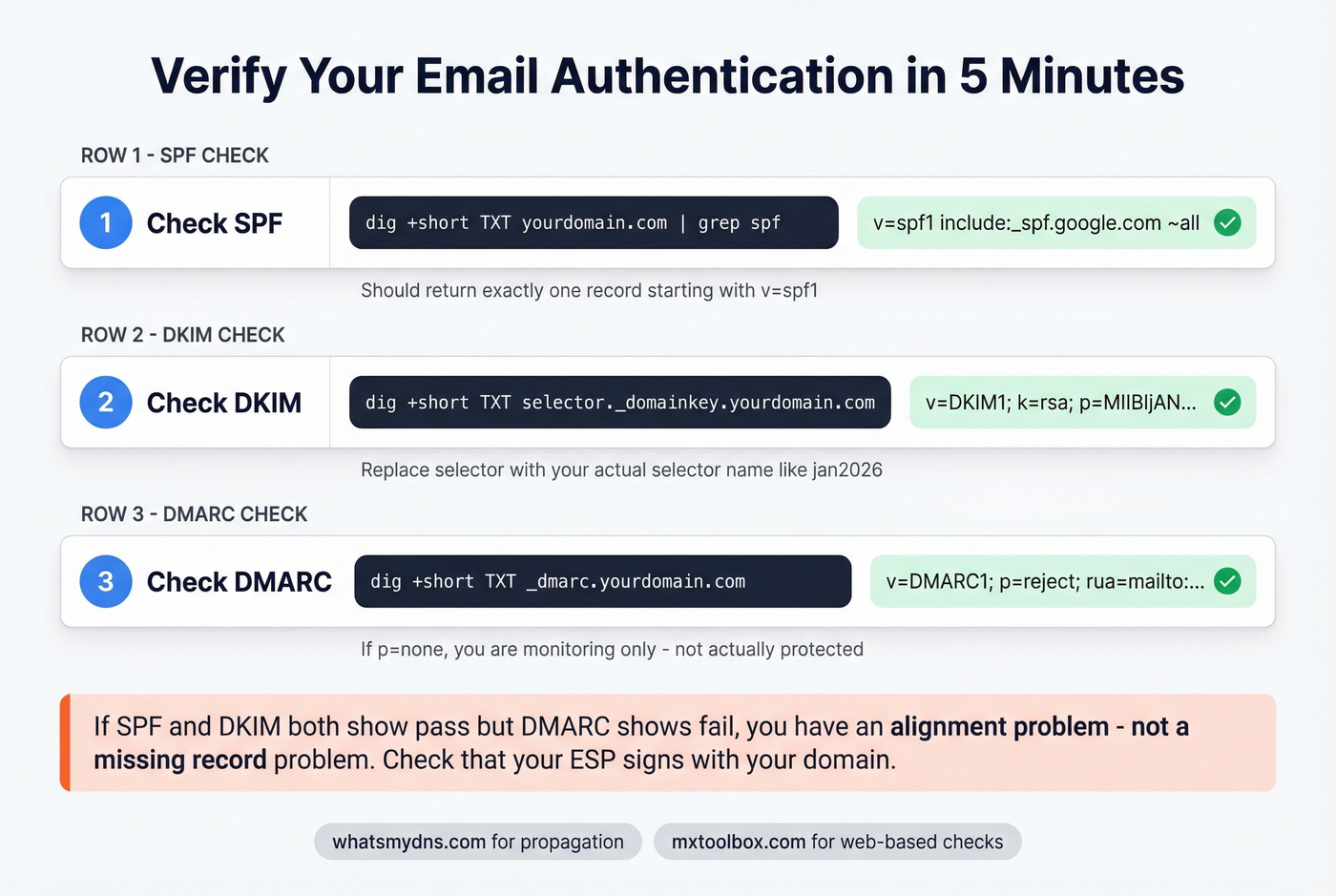 Email authentication verification checklist with terminal commands