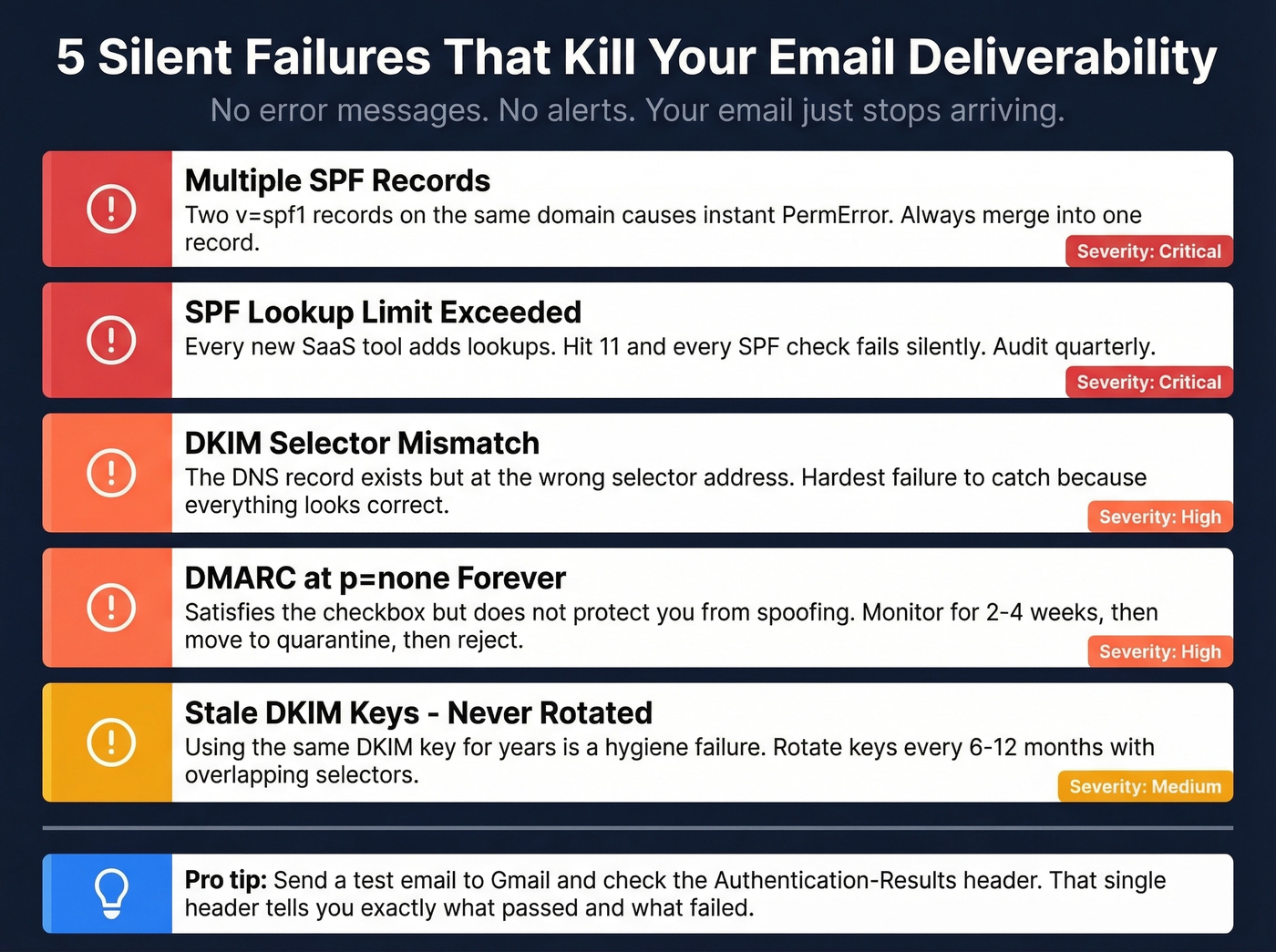 Common silent email authentication failures with warning indicators