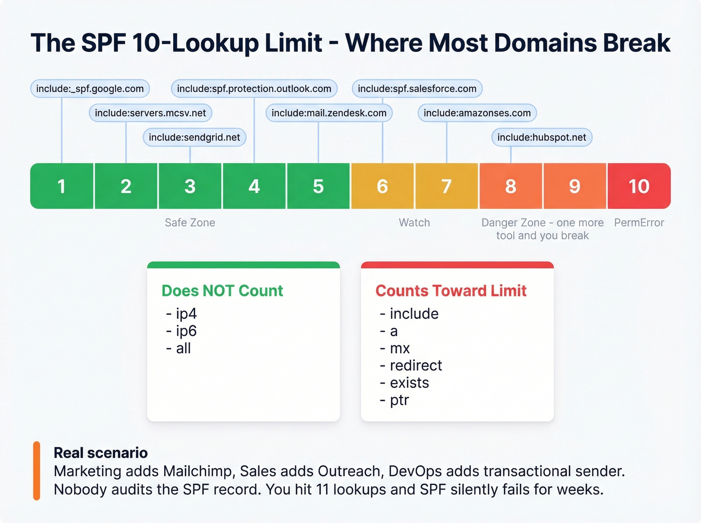 SPF 10 lookup limit visual showing danger zones and mechanisms
