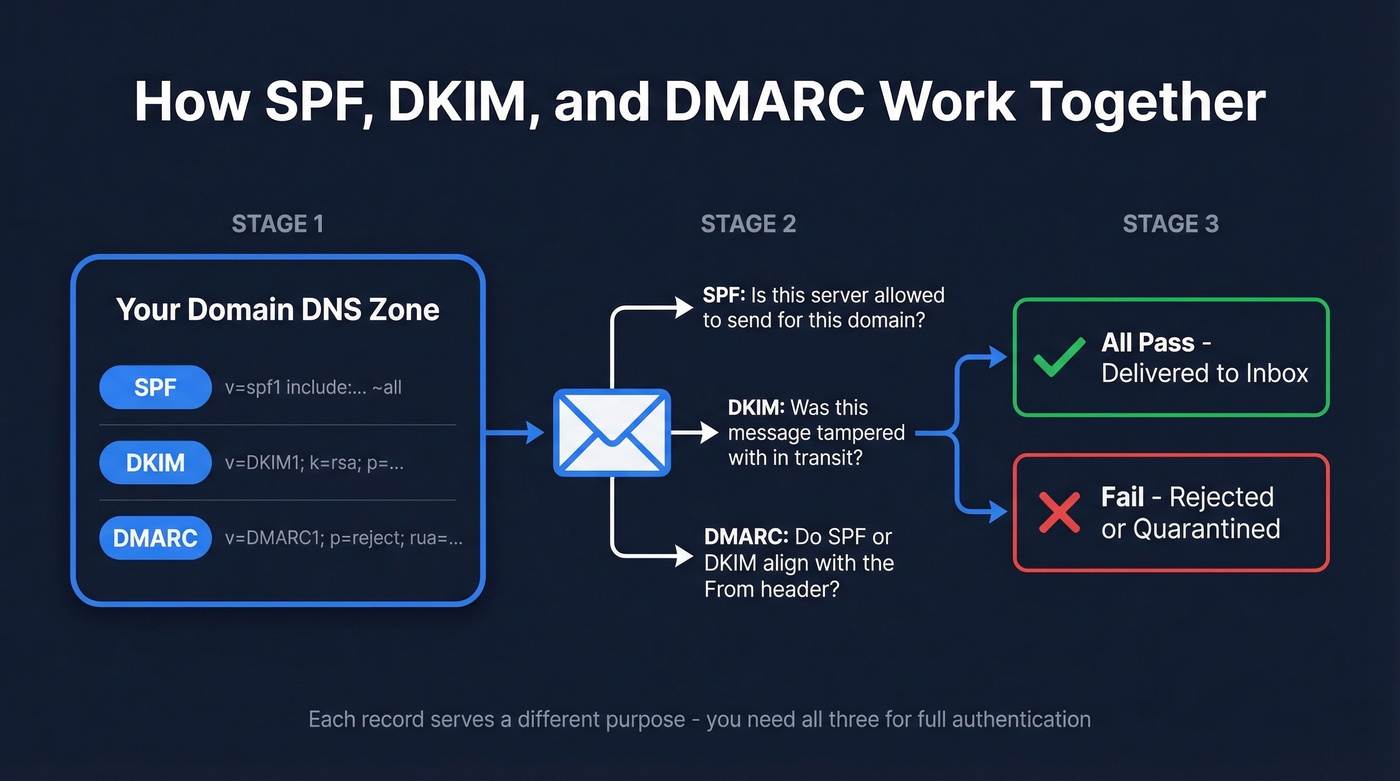 SPF DKIM DMARC authentication flow diagram showing how records work together