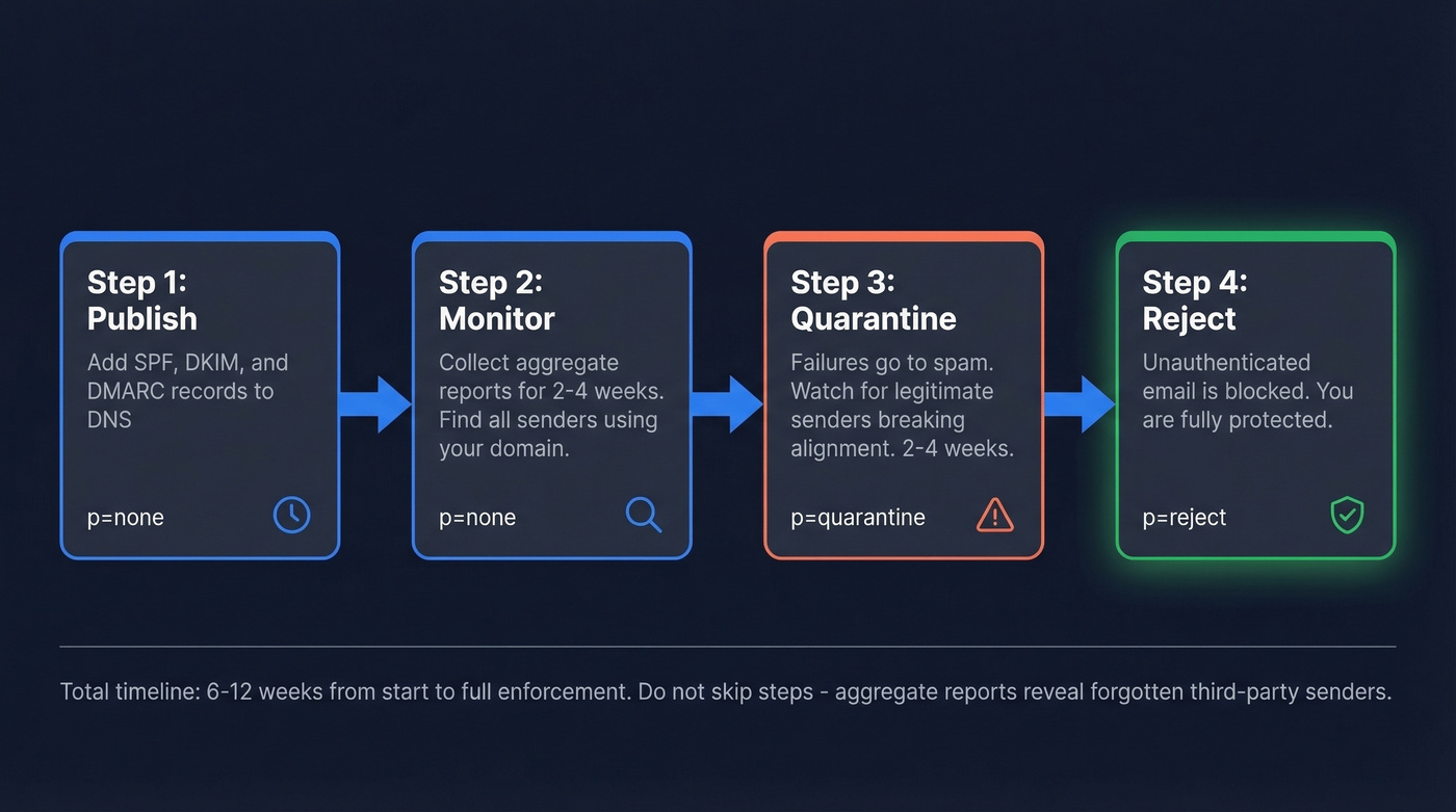 DMARC rollout path from none to reject
