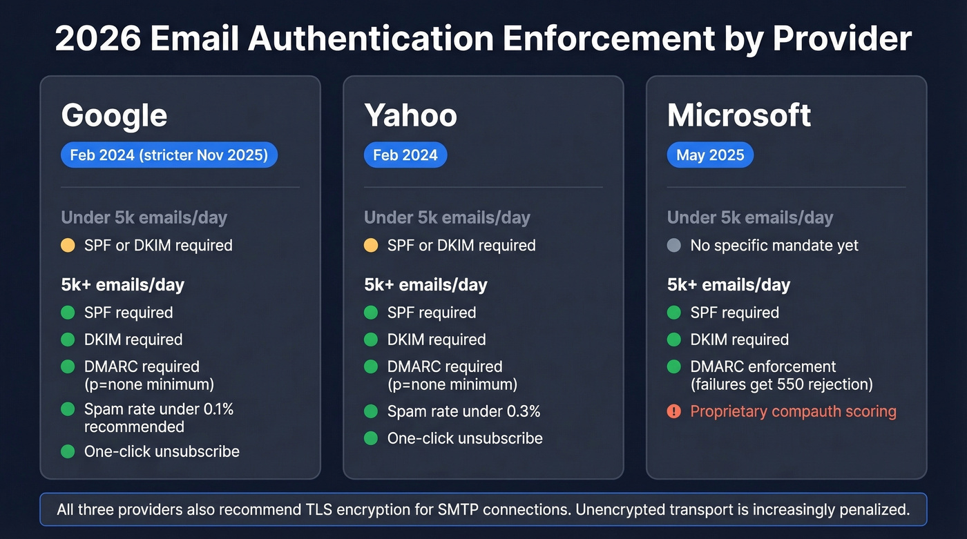 Google Yahoo Microsoft email authentication requirements comparison