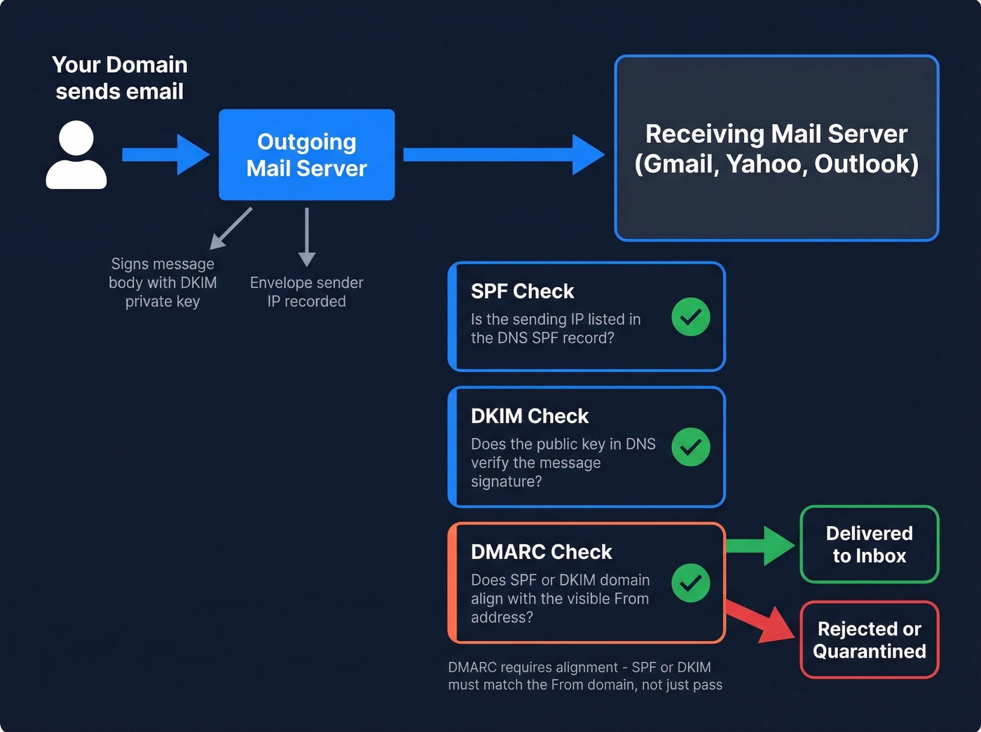 How SPF DKIM and DMARC work together diagram
