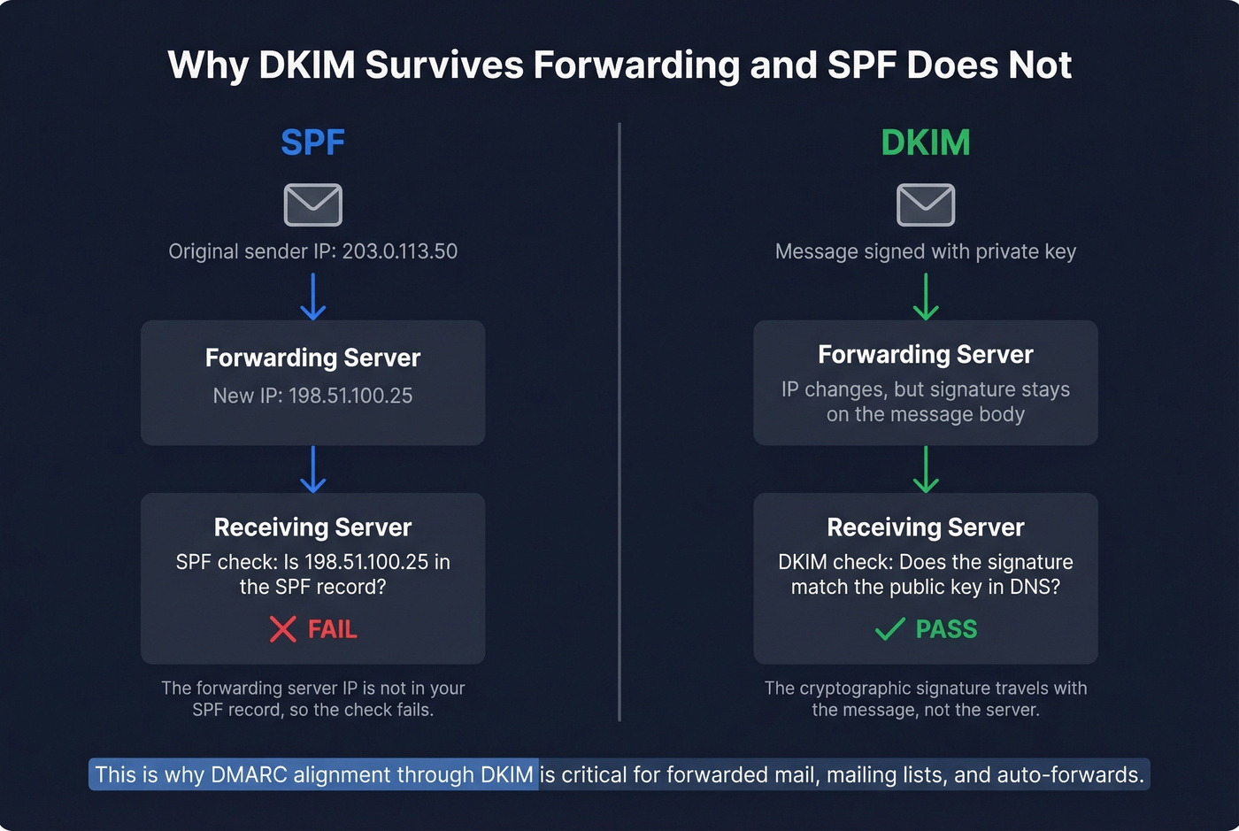 SPF vs DKIM forwarding behavior comparison