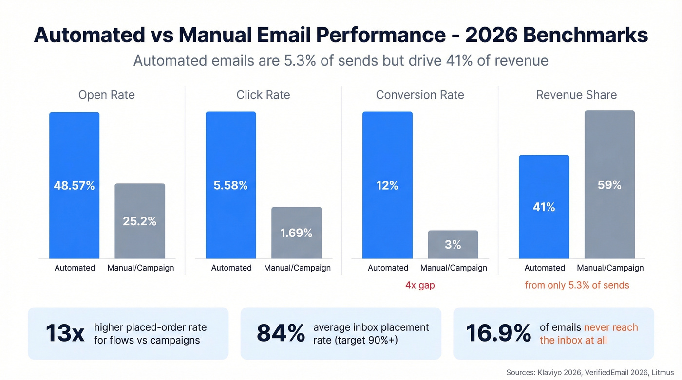 Automated vs manual email performance benchmarks 2026