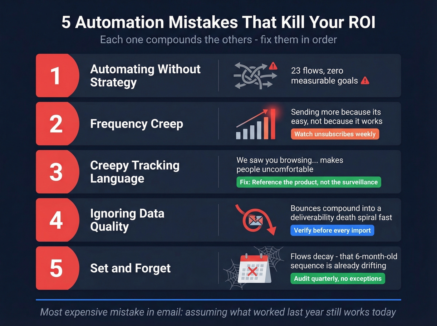 Five email automation mistakes and their compounding effects