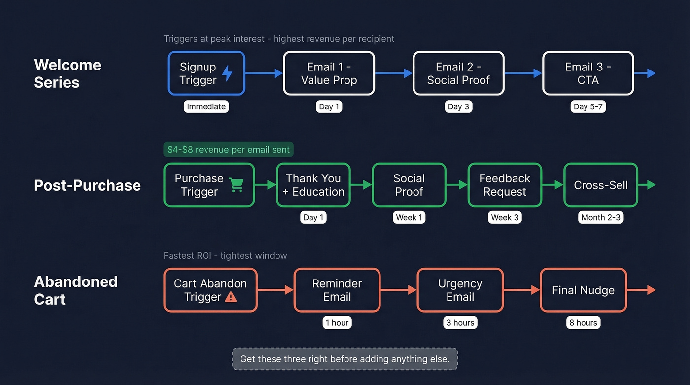 Three core email automation flows with timing and revenue