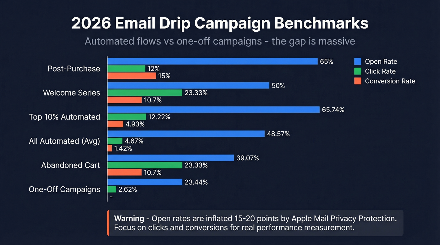 2026 email drip campaign benchmark comparison chart