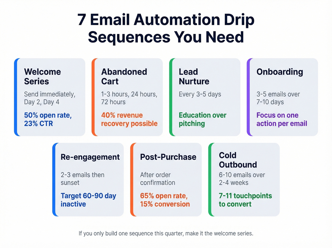 Seven drip sequence types with timing and key metrics