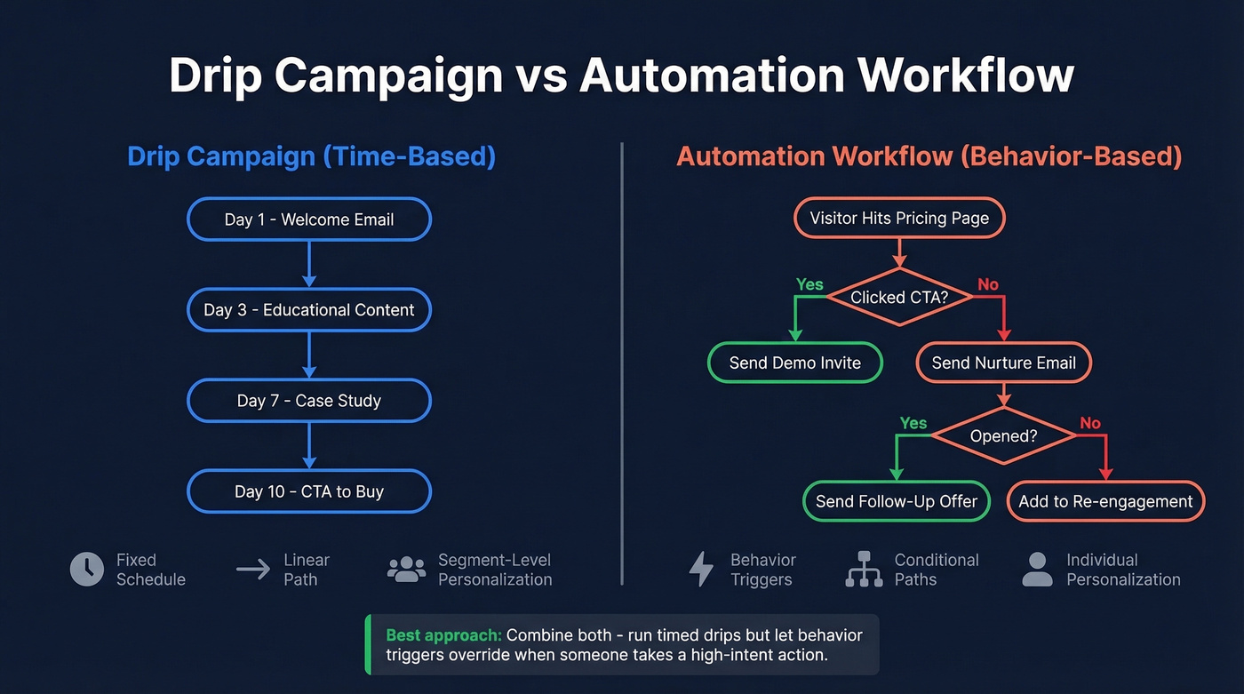 Drip campaign vs automation workflow visual comparison