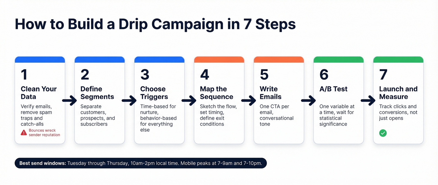 Seven-step drip campaign build process flowchart