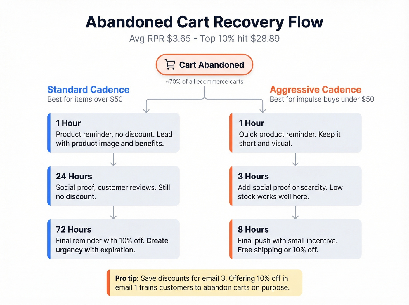 Abandoned cart recovery email sequence timing and strategy flow