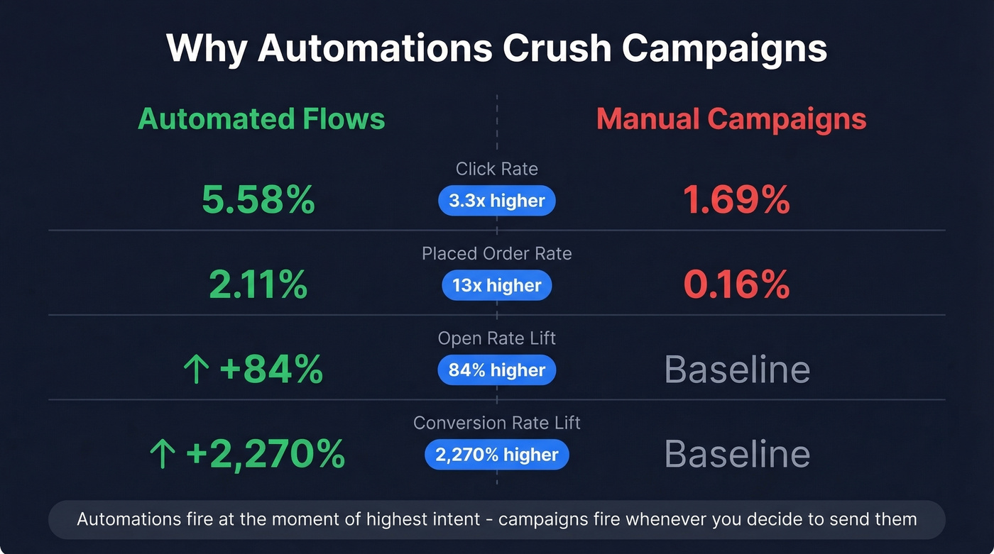 Automated flows versus manual campaigns performance comparison