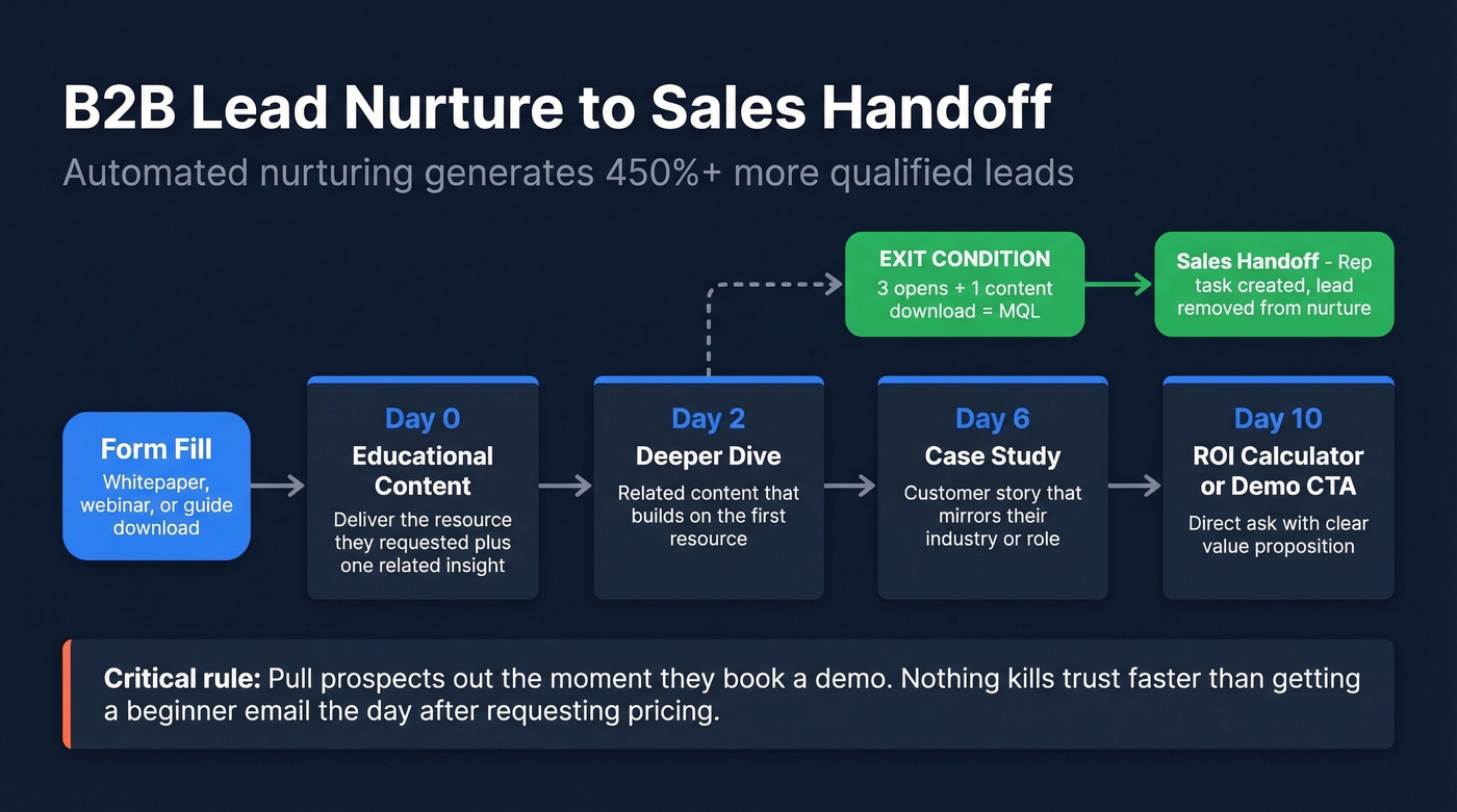 B2B lead nurture to sales handoff automation workflow