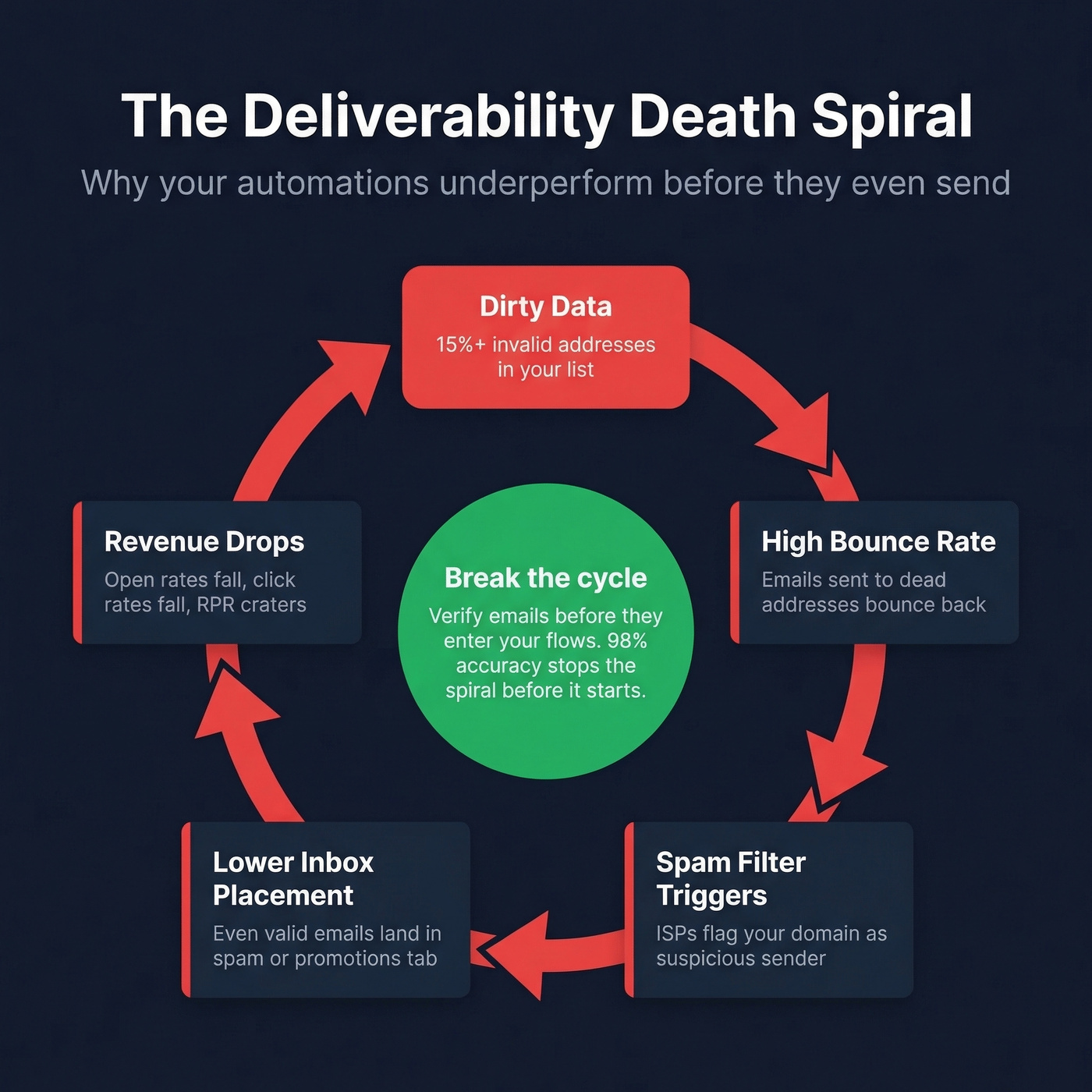 How bad email data creates a deliverability death spiral