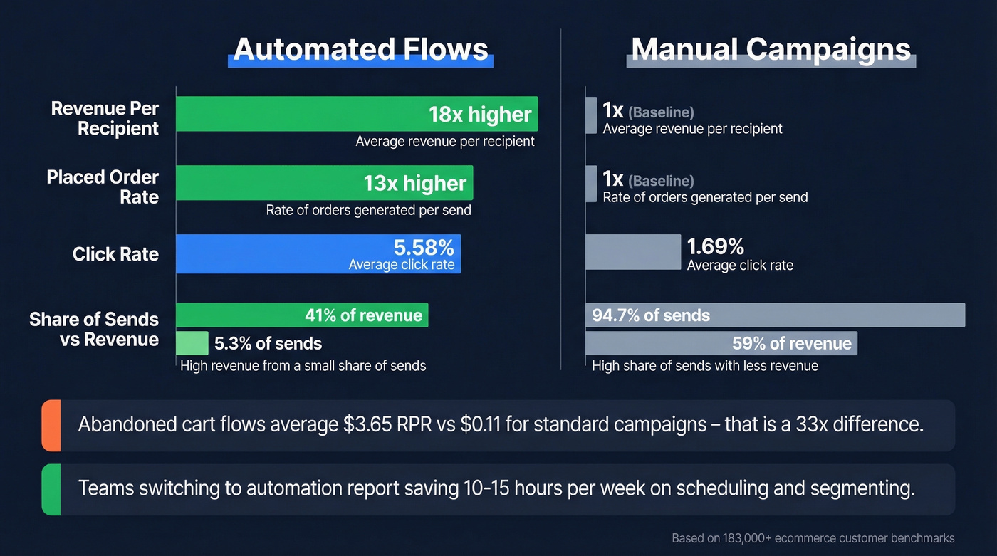 Automated flows vs manual campaigns performance metrics comparison
