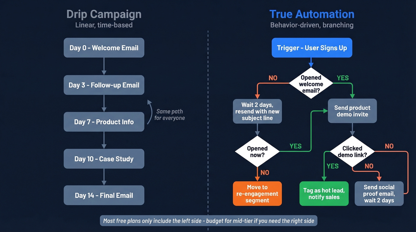 Visual comparison of drip sequence vs conditional automation workflow