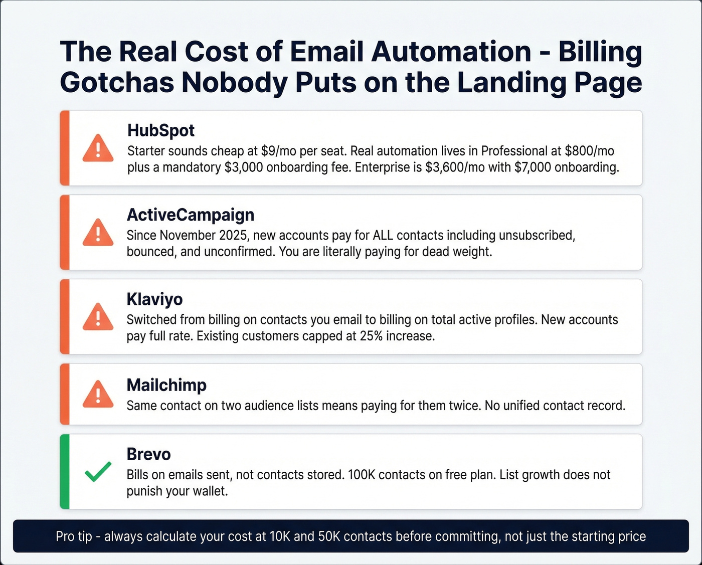 Hidden pricing tiers and onboarding fees across platforms