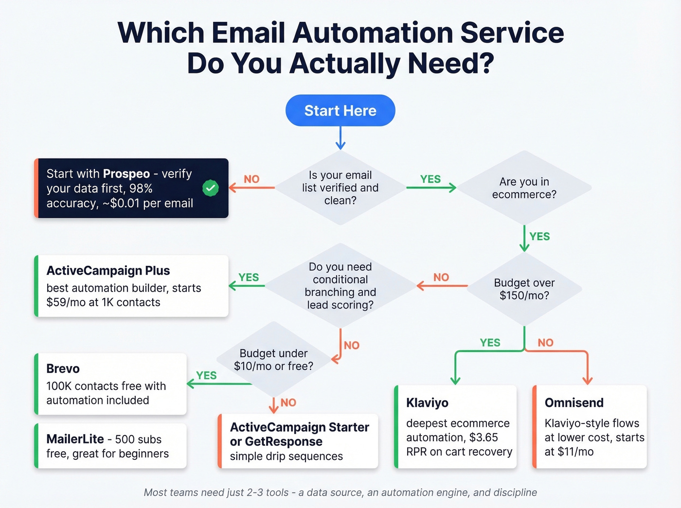 Decision framework for choosing the right email automation service