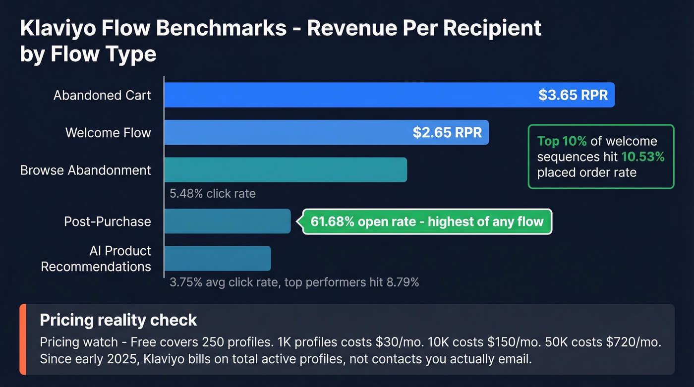 Klaviyo ecommerce flow performance benchmarks by type