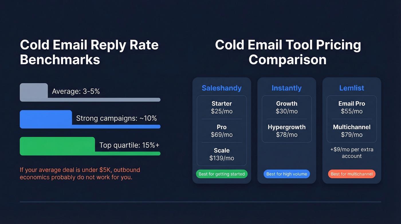 Cold email reply rate benchmarks and tool pricing comparison