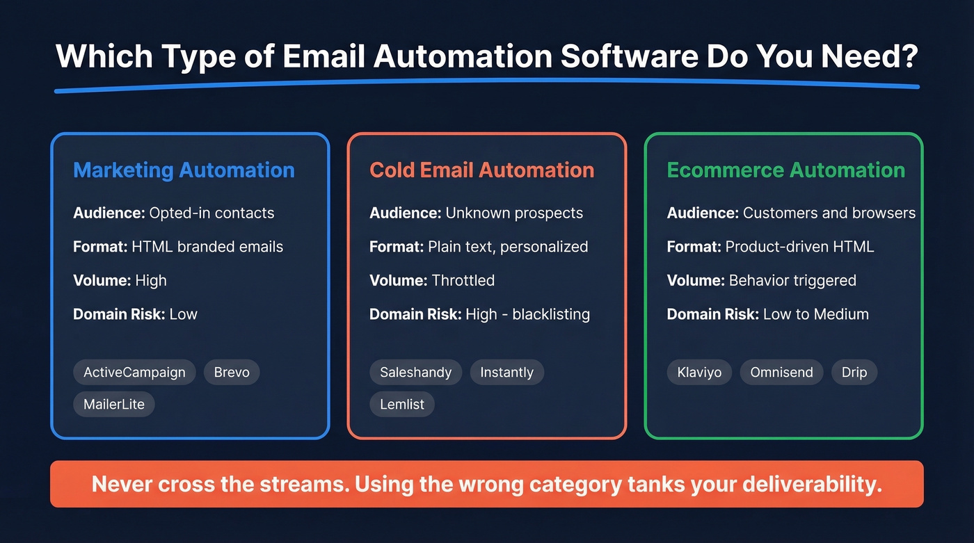 Decision framework for choosing email automation category