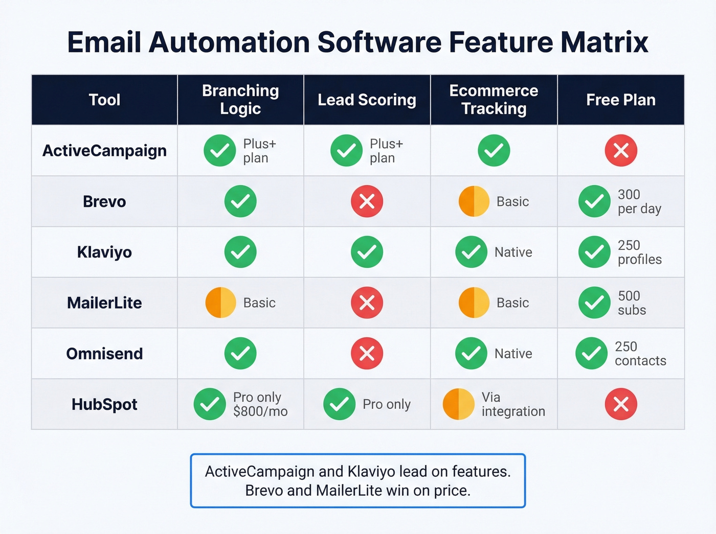Feature matrix comparing six email automation tools