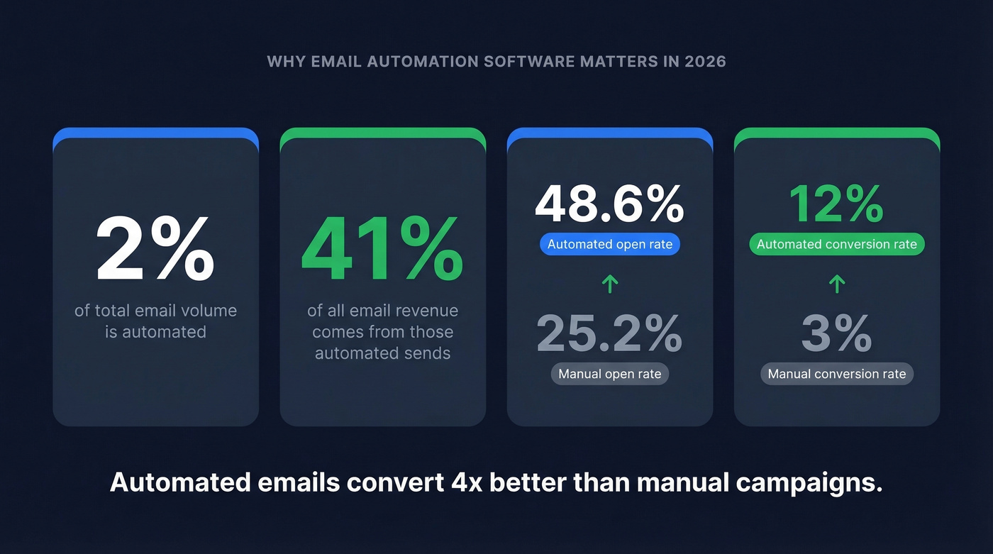 Key email automation stats proving ROI of automated emails