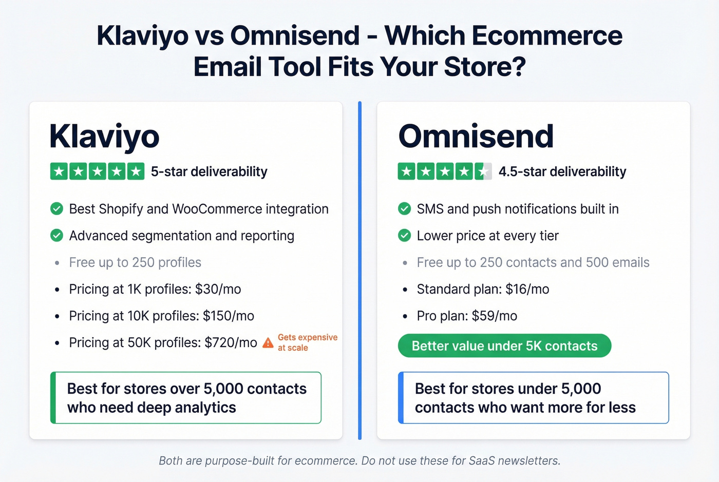 Klaviyo vs Omnisend ecommerce email tool comparison