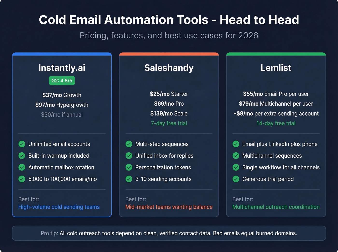 Cold outreach tools comparison with pricing and key features
