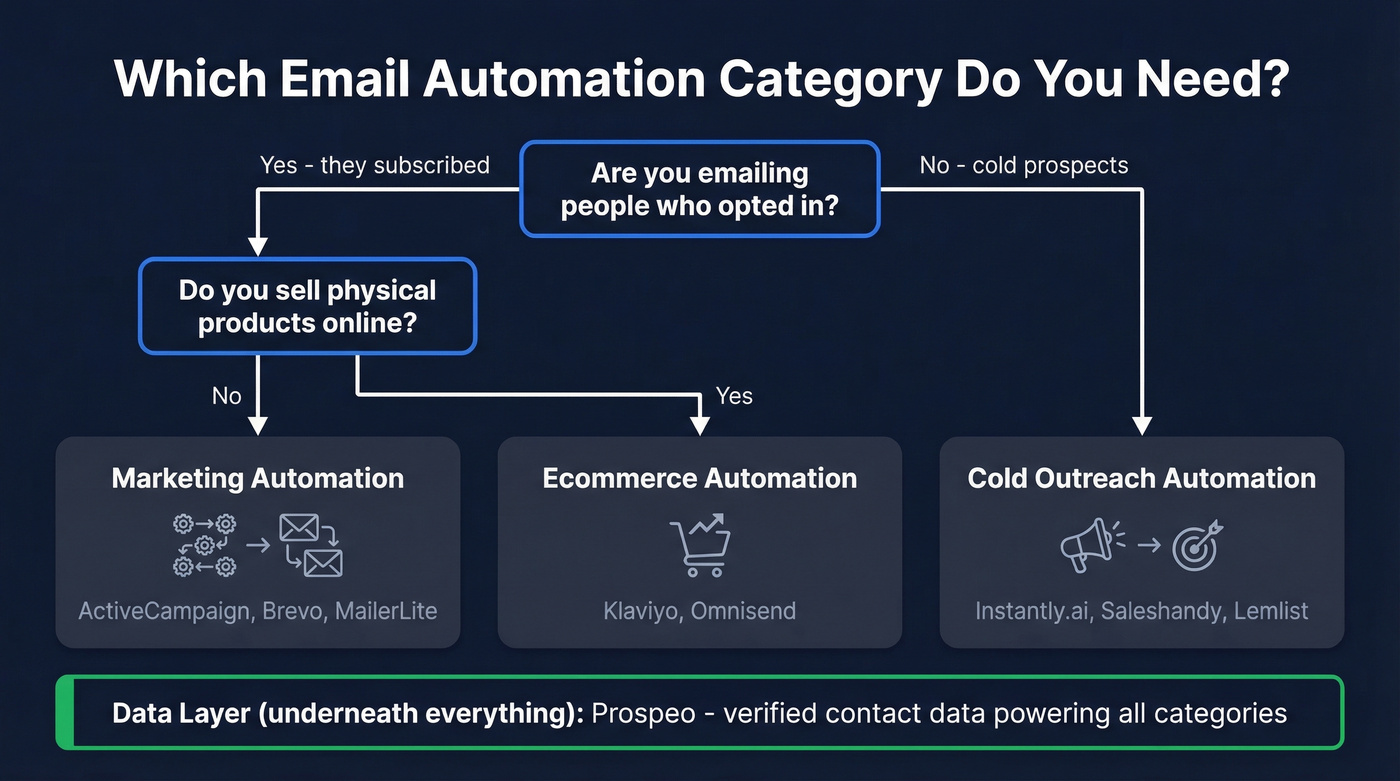 Email automation category decision tree with three buckets