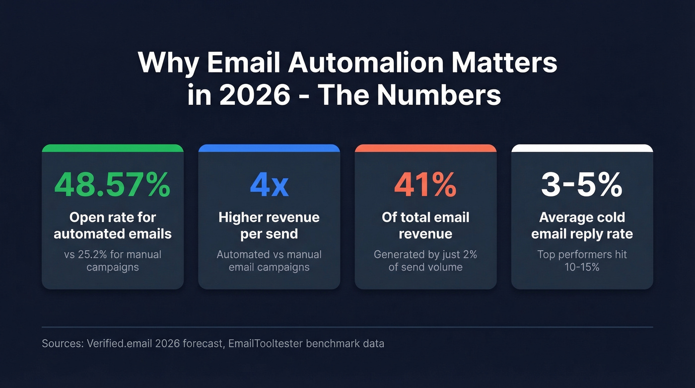 Key email automation statistics for 2026