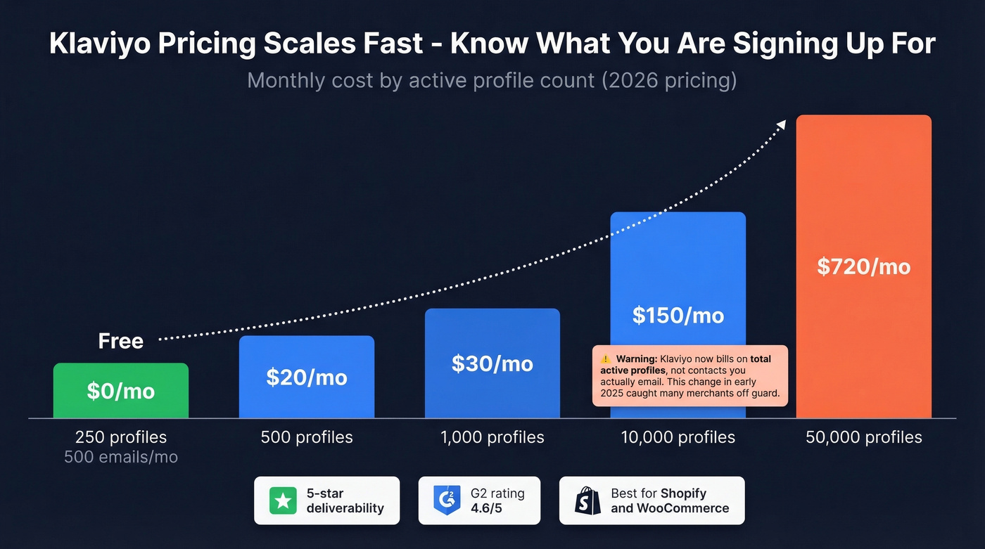 Klaviyo pricing scaling ladder from free to 50K profiles
