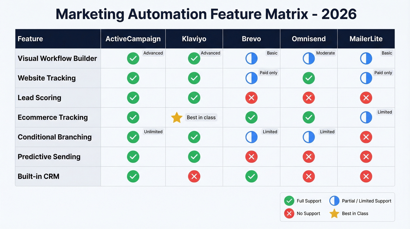 Marketing automation feature comparison matrix across five platforms