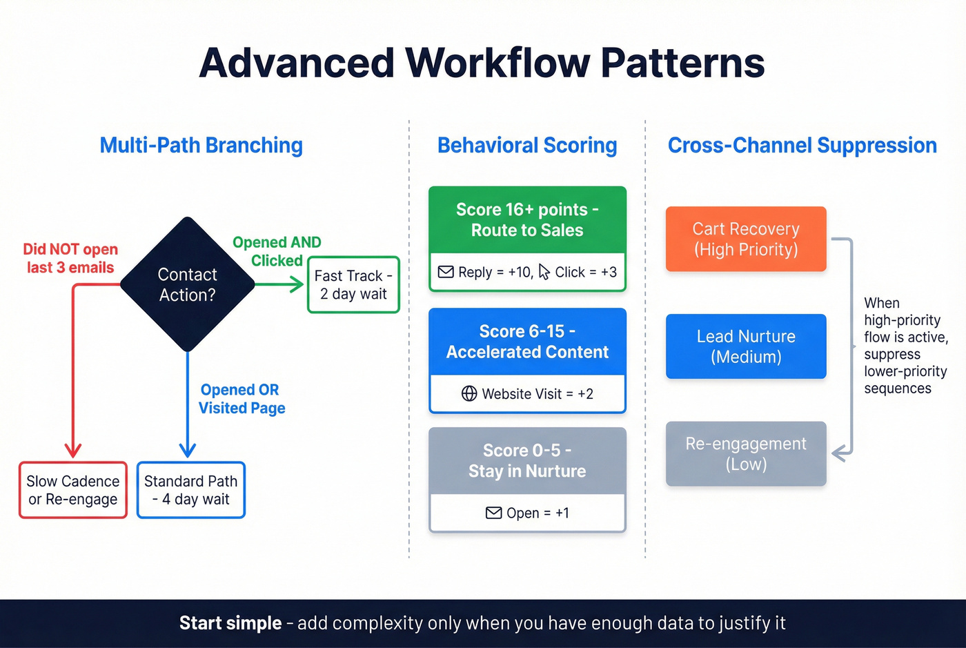 Advanced email workflow patterns with behavioral scoring and branching