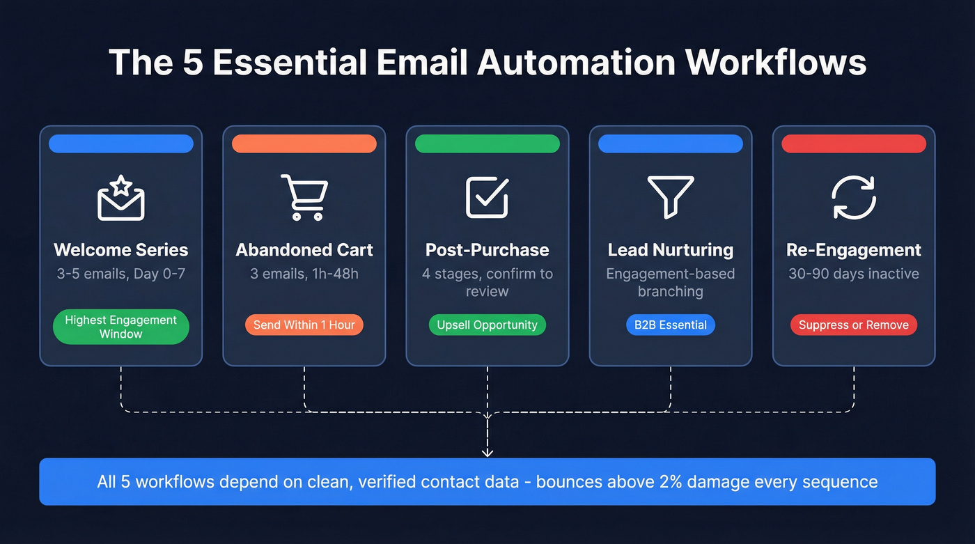 Five essential email automation workflows overview map