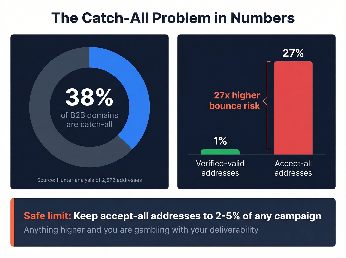 Catch-all domain bounce risk statistics comparison