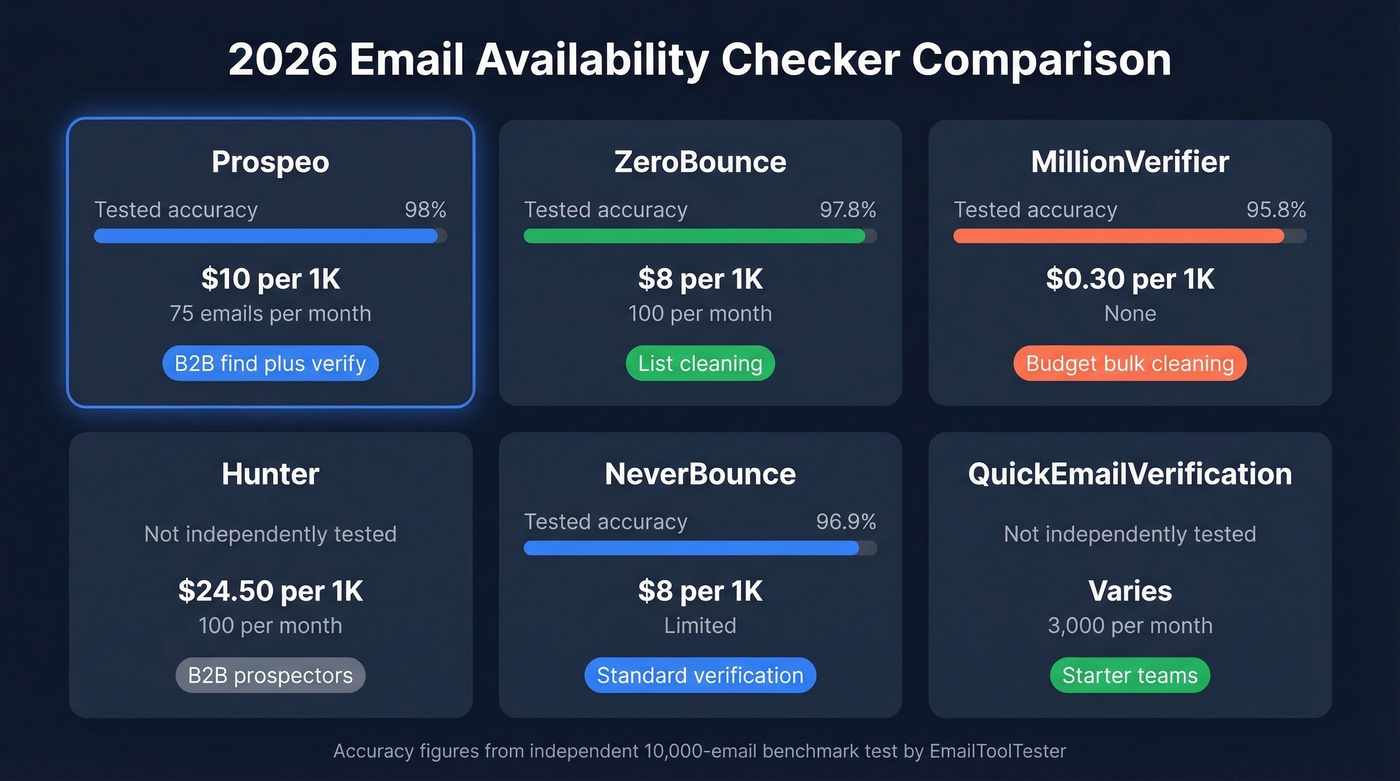 Top email availability checkers compared by accuracy and price