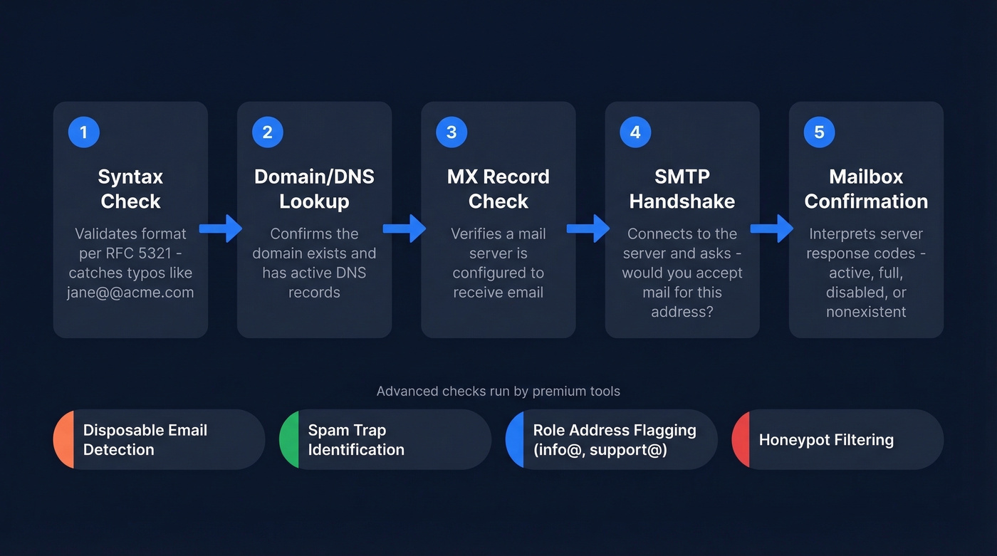 Five-step email verification process flow diagram
