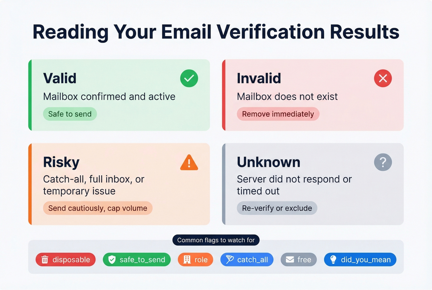 Email verification result status guide with actions